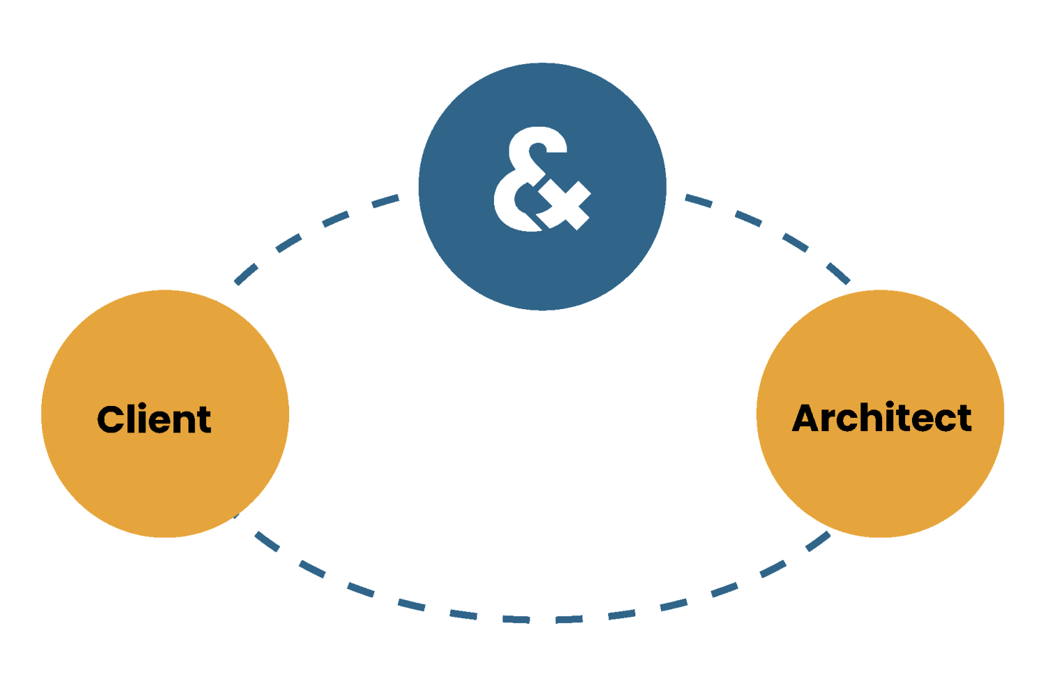 We work in a collaborative way with the client and the architect.